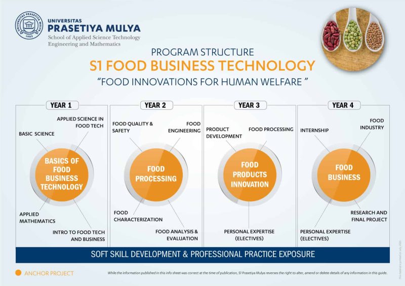 Program Struktur S1 Food Business Technology FBT School of STEM Prasetiya Mulya