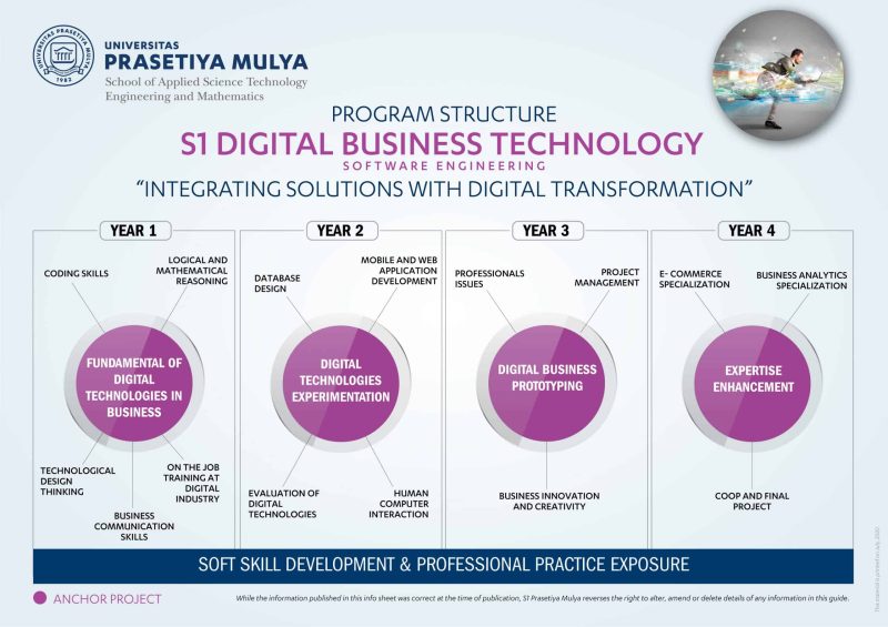Program Struktur S1 Digital Business Technology (Software Engineering SE) School of STEM Prasetiya Mulya