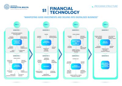 S1 Financial Technology Program - Universitas Prasetiya Mulya